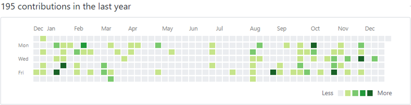 Screenshot of GitHub Contributions