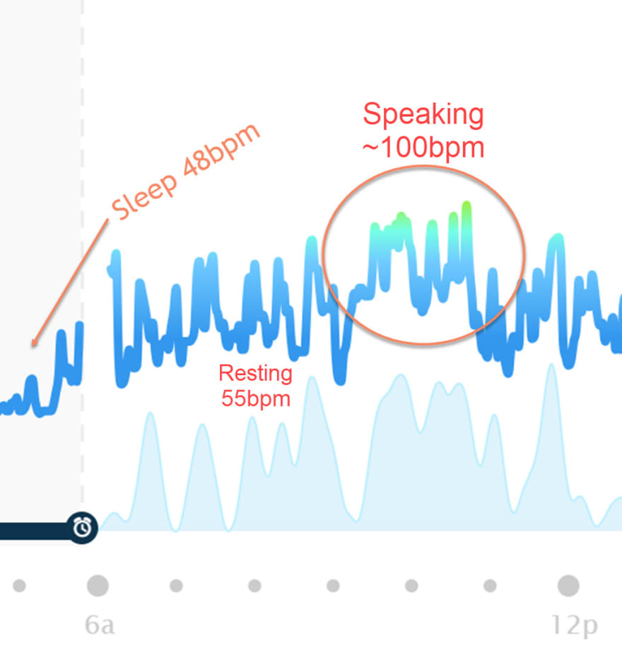 Heart rate day of speaking