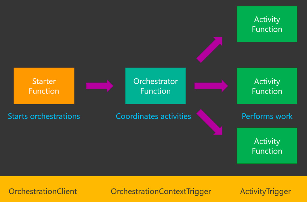 Orchestration concepts